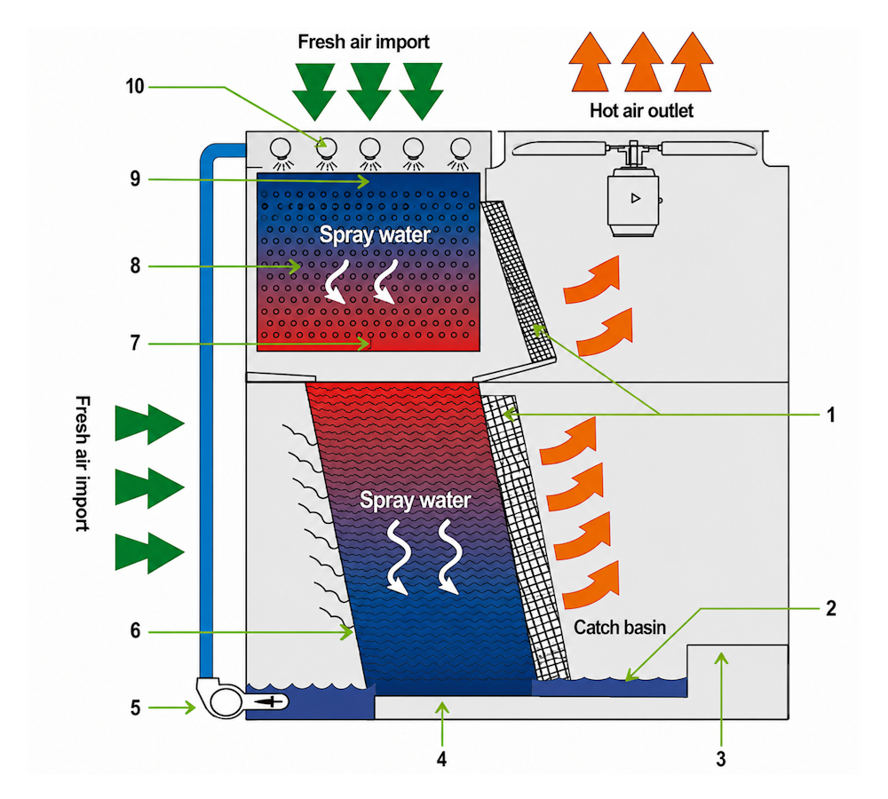Operating schematic diagram of the Snowkey SEC Series evaporative condenser